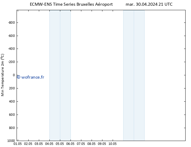 température 2m min ALL TS mer 01.05.2024 09 UTC