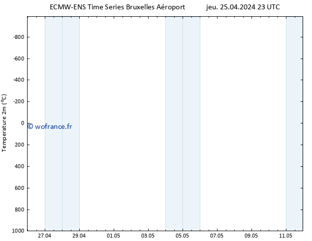 température (2m) ALL TS ven 26.04.2024 05 UTC