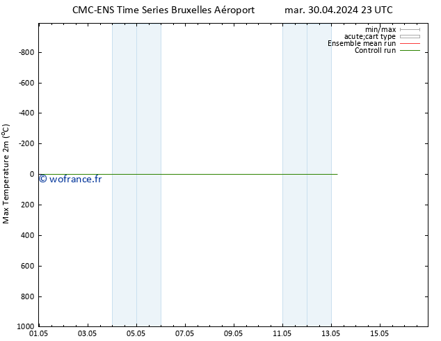 température 2m max CMC TS mer 01.05.2024 05 UTC