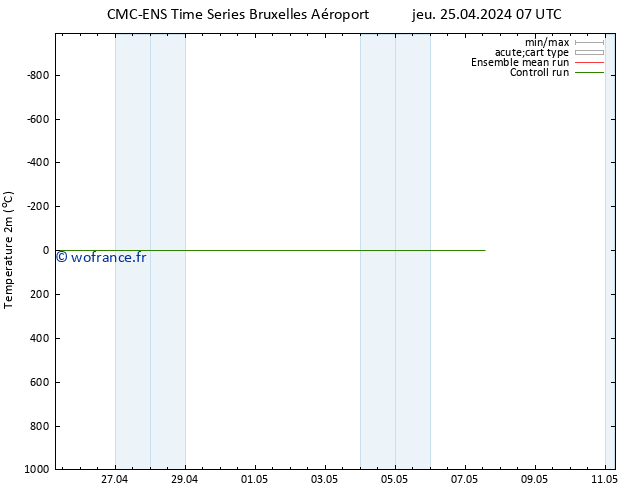 température (2m) CMC TS jeu 25.04.2024 07 UTC