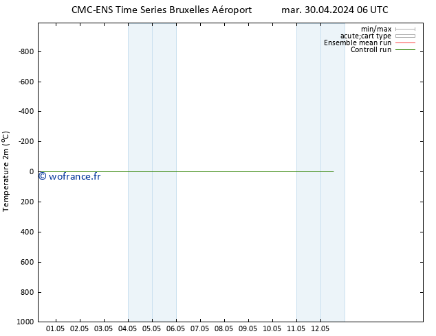 température (2m) CMC TS mar 30.04.2024 06 UTC