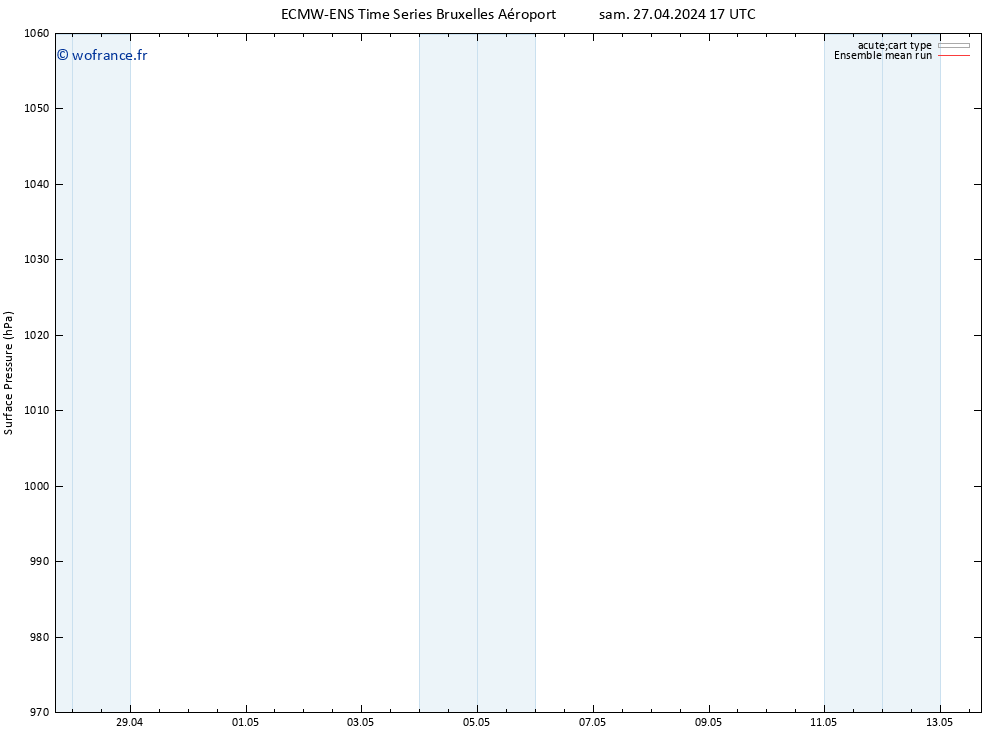 pression de l'air ECMWFTS dim 28.04.2024 17 UTC