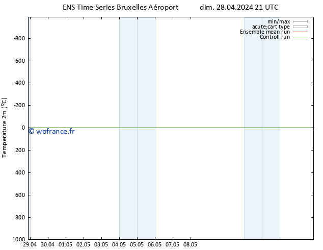 température (2m) GEFS TS dim 28.04.2024 21 UTC