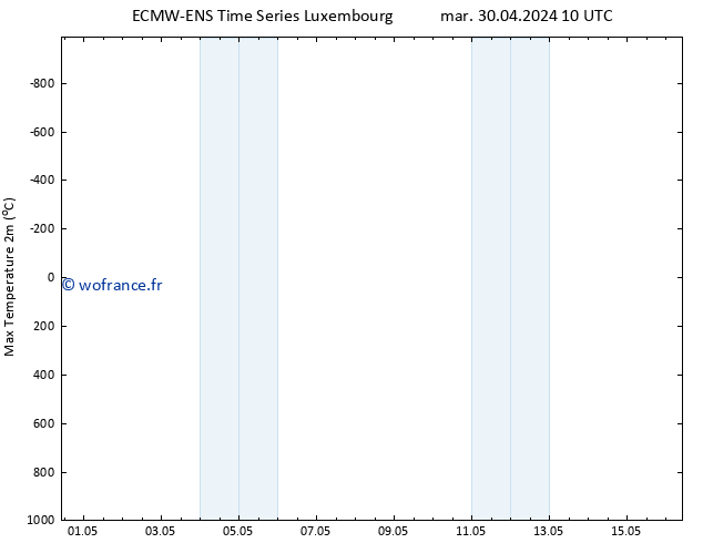 température 2m max ALL TS mer 01.05.2024 10 UTC