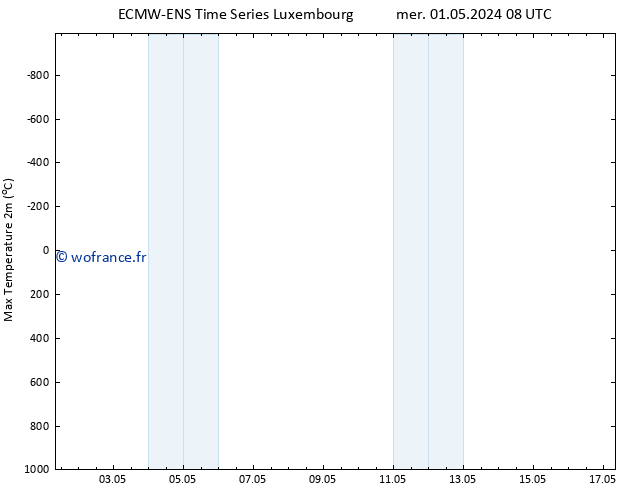 température 2m max ALL TS mer 01.05.2024 08 UTC