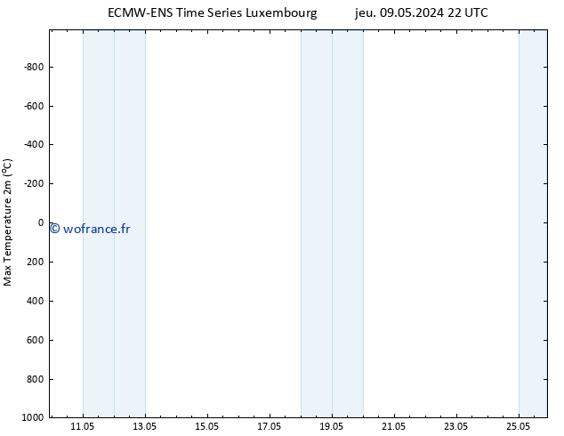 température 2m max ALL TS mar 14.05.2024 22 UTC