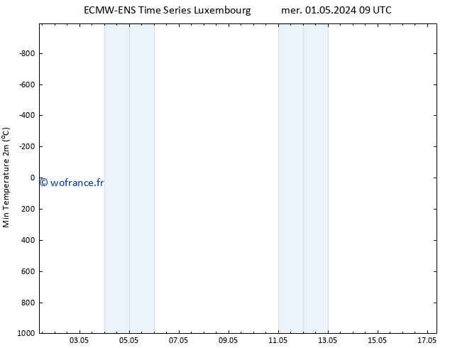 température 2m min ALL TS mer 01.05.2024 21 UTC