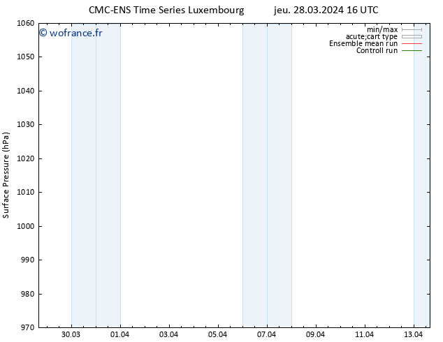 pression de l'air CMC TS jeu 28.03.2024 22 UTC