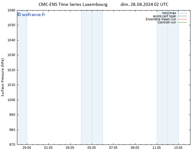 pression de l'air CMC TS dim 28.04.2024 08 UTC