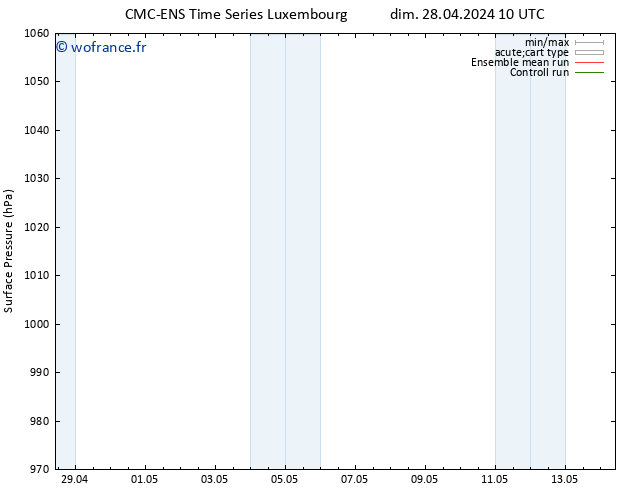 pression de l'air CMC TS dim 28.04.2024 16 UTC