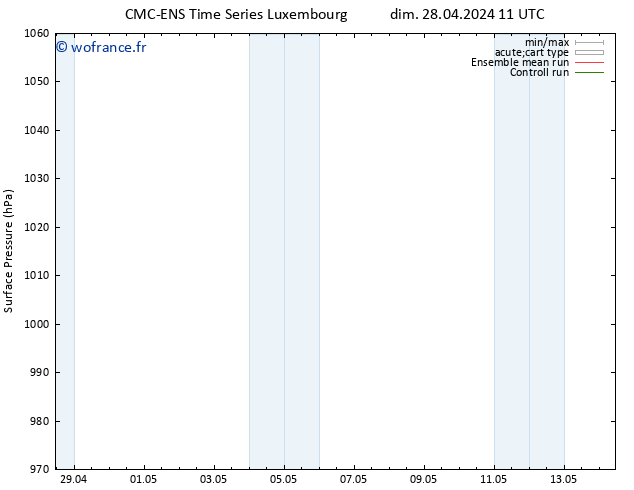 pression de l'air CMC TS dim 28.04.2024 17 UTC