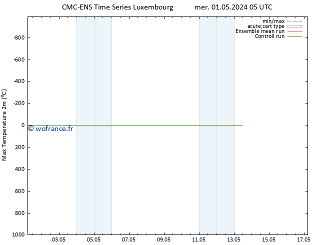 température 2m max CMC TS mer 01.05.2024 17 UTC