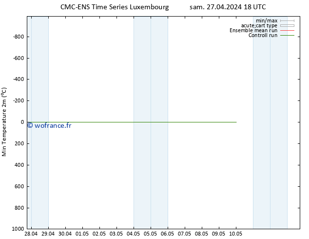 température 2m min CMC TS sam 27.04.2024 18 UTC