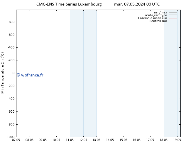 température 2m min CMC TS mar 07.05.2024 00 UTC