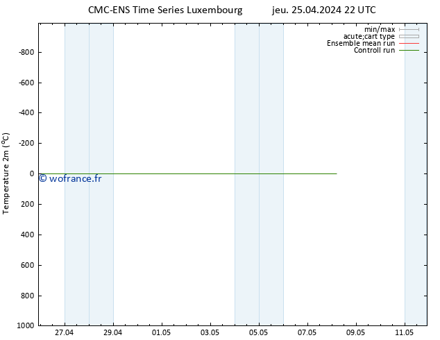 température (2m) CMC TS dim 05.05.2024 22 UTC