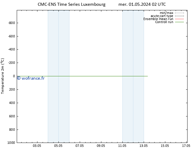 température (2m) CMC TS ven 03.05.2024 08 UTC