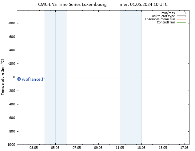 température (2m) CMC TS lun 06.05.2024 22 UTC