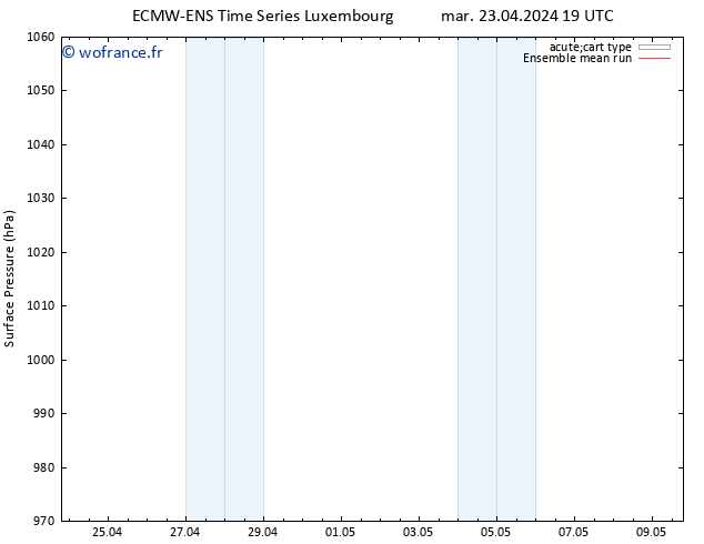 pression de l'air ECMWFTS ven 03.05.2024 19 UTC