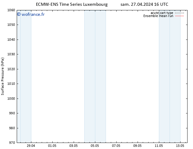 pression de l'air ECMWFTS lun 29.04.2024 16 UTC