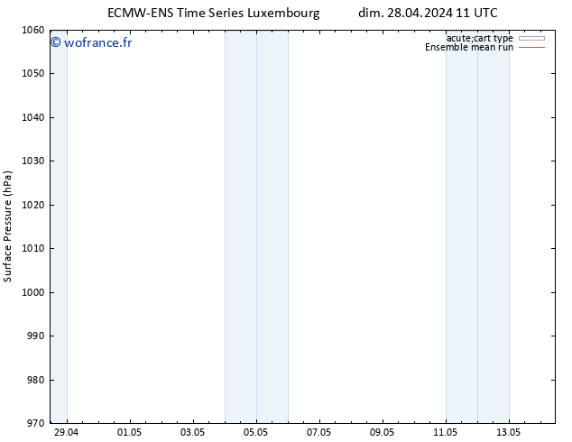 pression de l'air ECMWFTS mar 07.05.2024 11 UTC