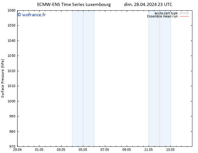 pression de l'air ECMWFTS lun 29.04.2024 23 UTC