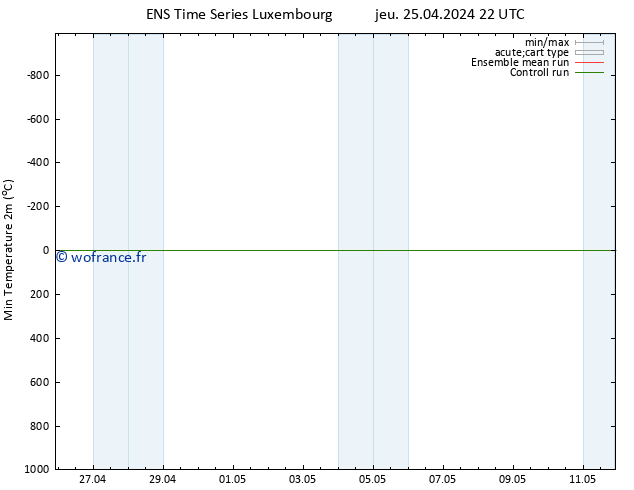 température 2m min GEFS TS jeu 25.04.2024 22 UTC