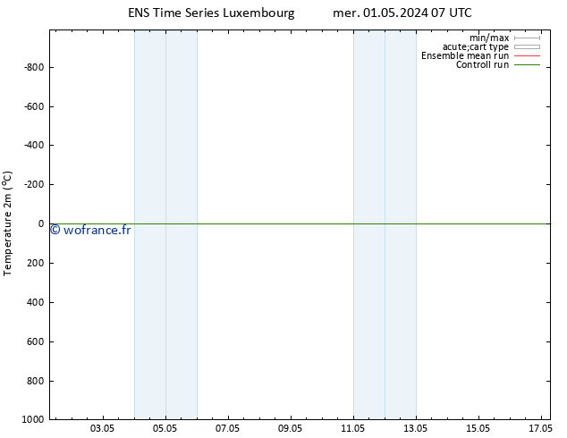 température (2m) GEFS TS dim 05.05.2024 07 UTC