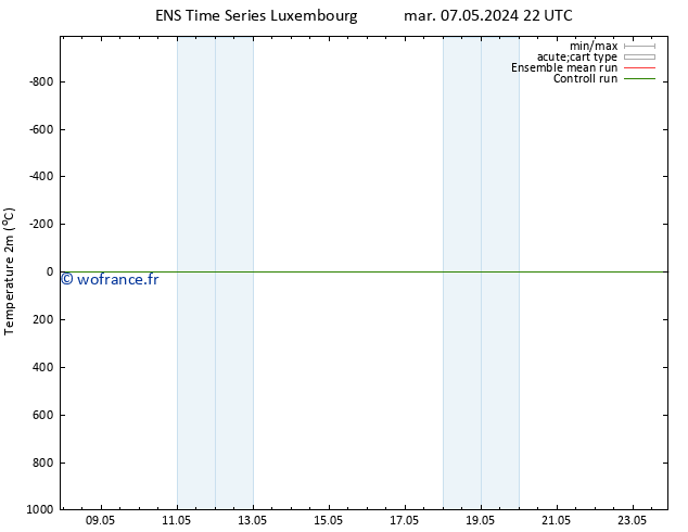 température (2m) GEFS TS mar 07.05.2024 22 UTC