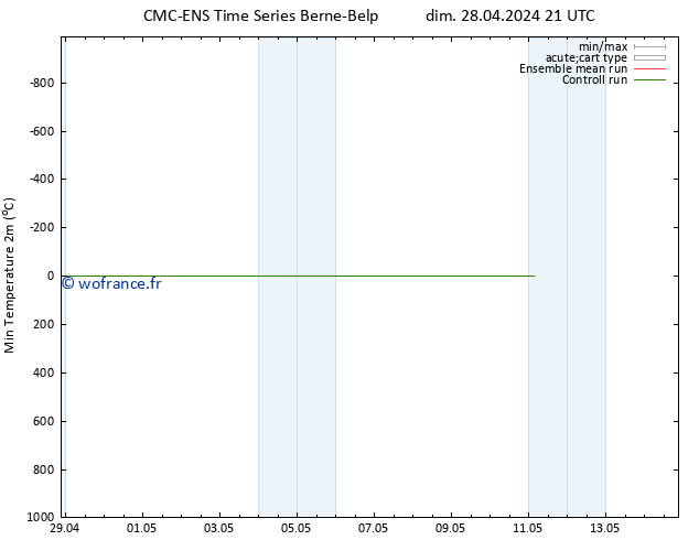 température 2m min CMC TS lun 29.04.2024 03 UTC