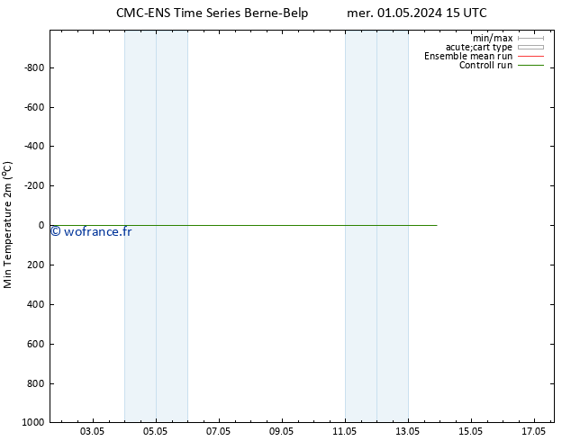 température 2m min CMC TS sam 11.05.2024 15 UTC