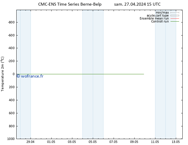 température (2m) CMC TS mer 01.05.2024 03 UTC