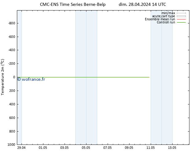 température (2m) CMC TS dim 28.04.2024 14 UTC