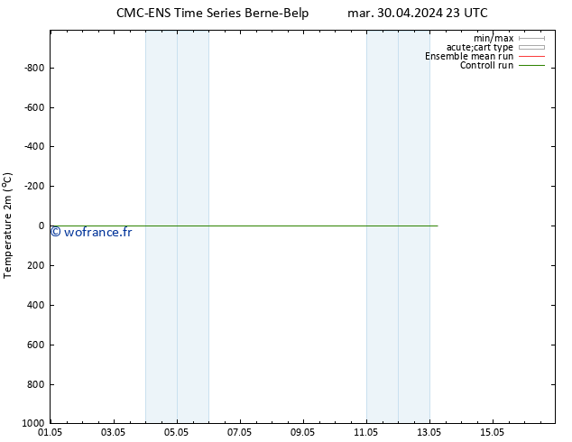 température (2m) CMC TS lun 06.05.2024 11 UTC