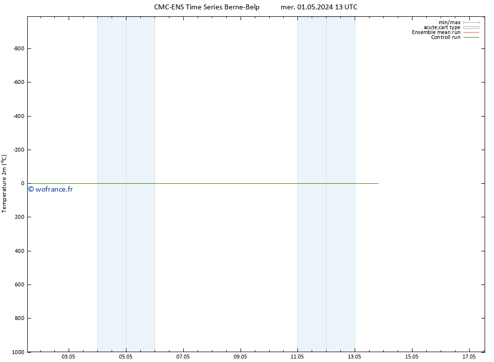 température (2m) CMC TS sam 11.05.2024 13 UTC