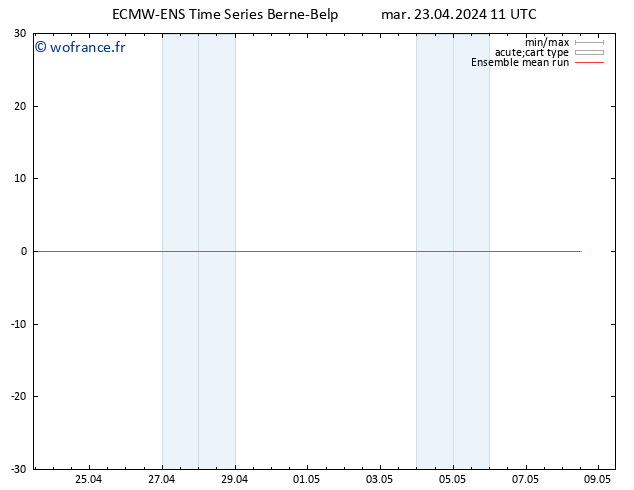 Temp. 850 hPa ECMWFTS mer 24.04.2024 11 UTC