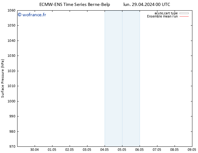 pression de l'air ECMWFTS sam 04.05.2024 00 UTC