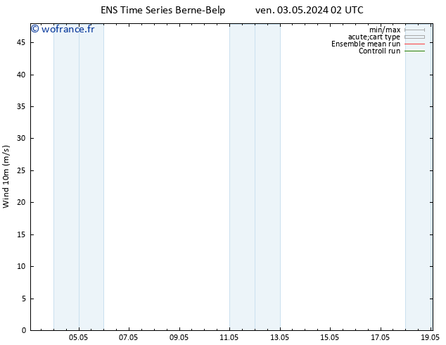 Vent 10 m GEFS TS ven 03.05.2024 08 UTC