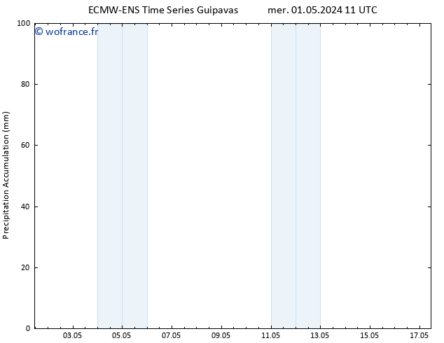 Précipitation accum. ALL TS dim 05.05.2024 11 UTC