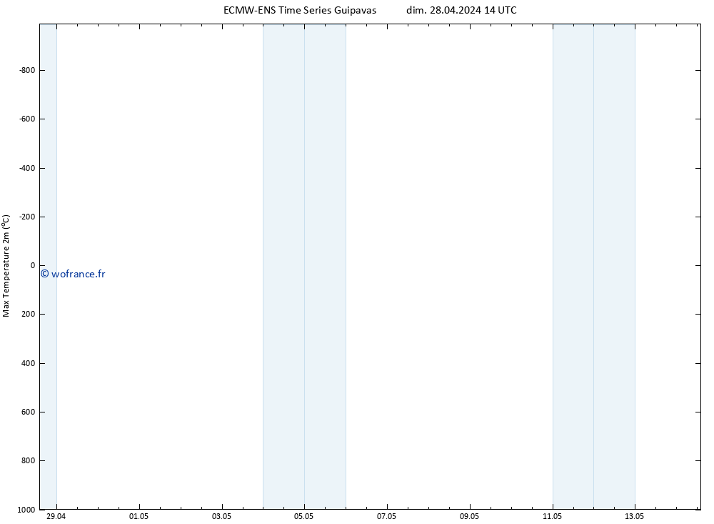 température 2m max ALL TS dim 28.04.2024 20 UTC