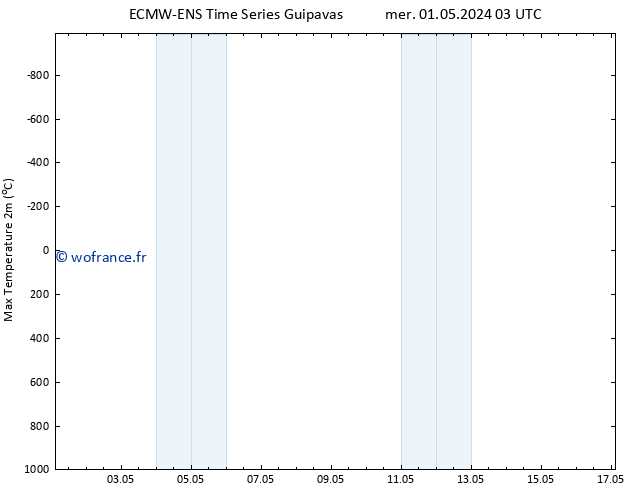 température 2m max ALL TS dim 05.05.2024 03 UTC