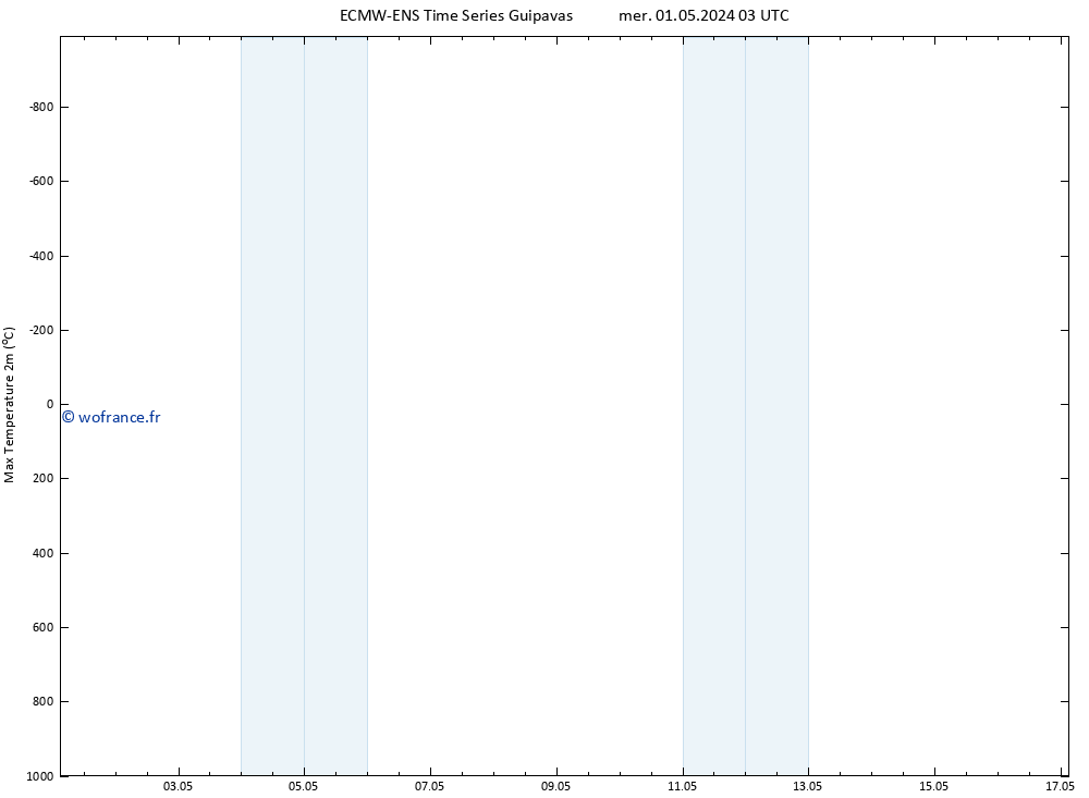 température 2m max ALL TS mer 01.05.2024 03 UTC