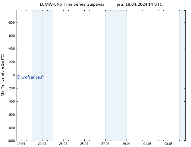 température 2m min ALL TS ven 19.04.2024 14 UTC