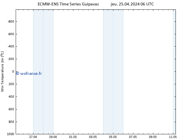 température 2m min ALL TS jeu 25.04.2024 12 UTC