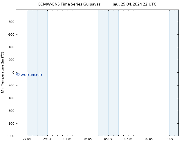 température 2m min ALL TS sam 11.05.2024 22 UTC