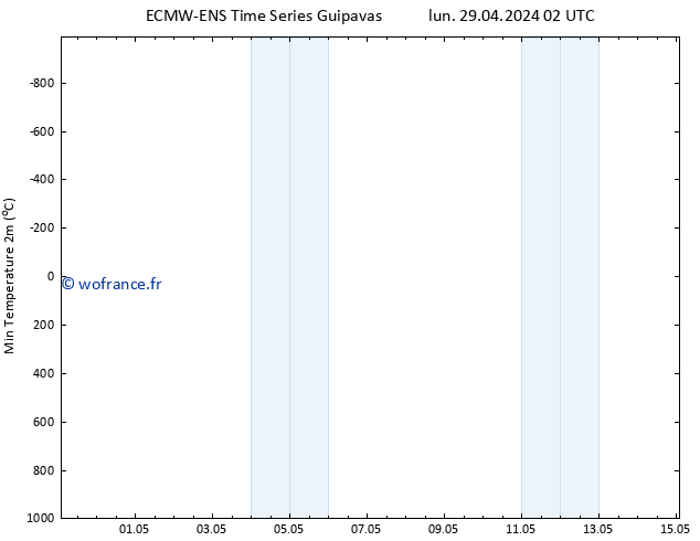 température 2m min ALL TS jeu 02.05.2024 14 UTC