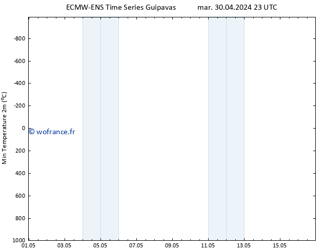 température 2m min ALL TS mer 01.05.2024 05 UTC