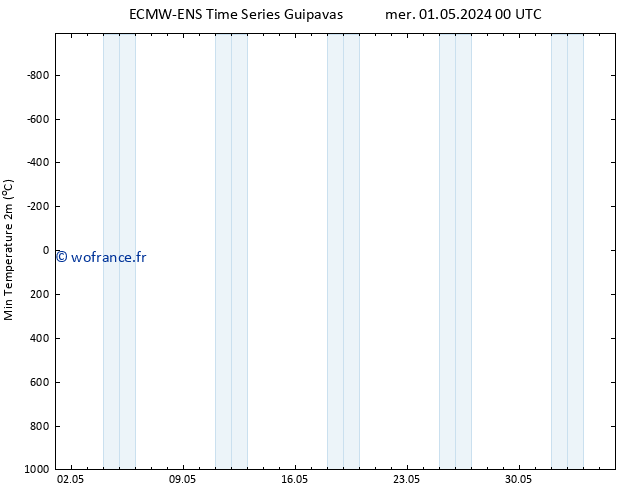 température 2m min ALL TS mer 08.05.2024 12 UTC