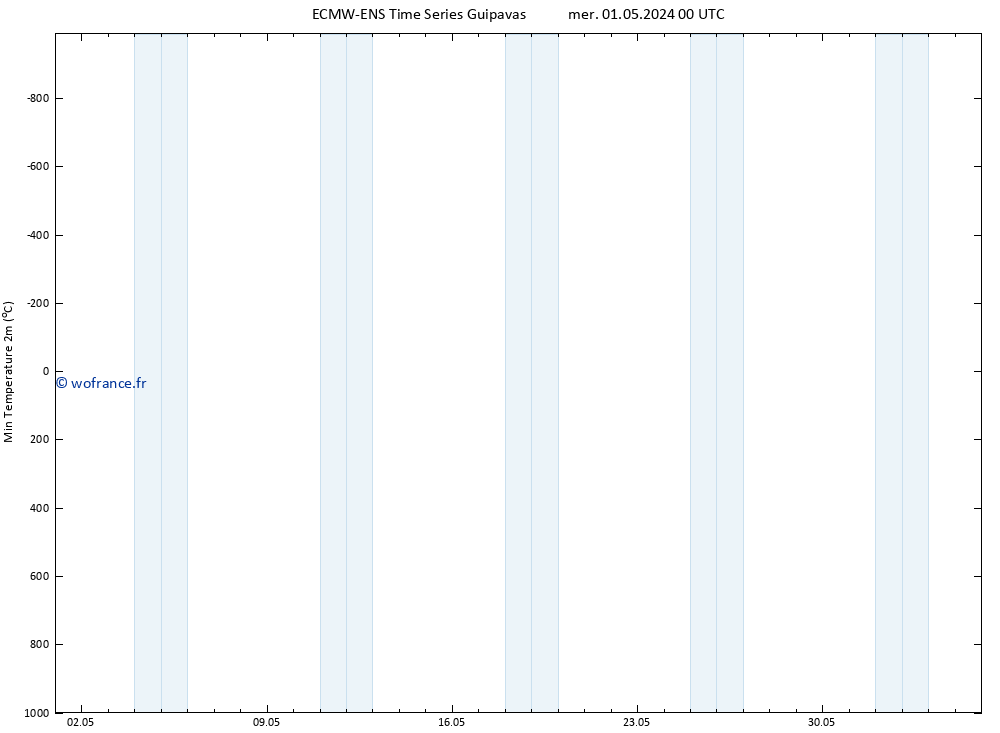 température 2m min ALL TS mer 01.05.2024 00 UTC