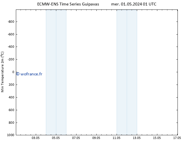 température 2m min ALL TS mer 01.05.2024 13 UTC