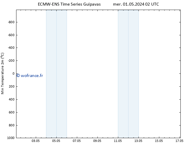 température 2m min ALL TS mer 01.05.2024 08 UTC